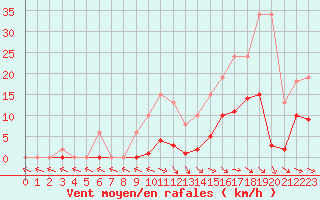 Courbe de la force du vent pour Isle-sur-la-Sorgue (84)