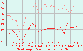 Courbe de la force du vent pour Engins (38)