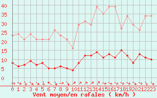 Courbe de la force du vent pour Cavalaire-sur-Mer (83)