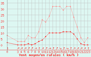 Courbe de la force du vent pour Courcouronnes (91)