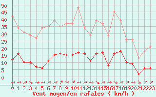 Courbe de la force du vent pour Sermange-Erzange (57)