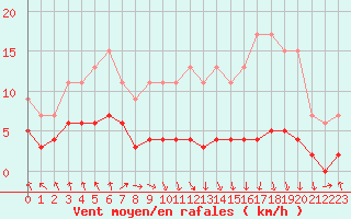 Courbe de la force du vent pour Dolembreux (Be)