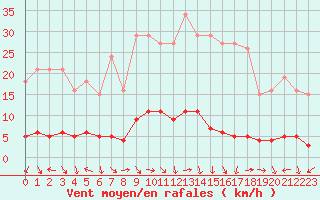 Courbe de la force du vent pour Fameck (57)