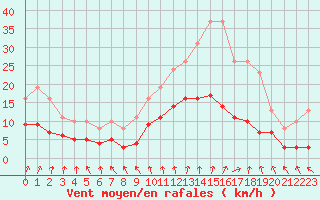 Courbe de la force du vent pour La Chapelle-Montreuil (86)