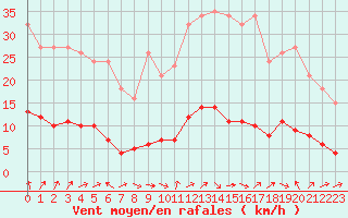 Courbe de la force du vent pour Petiville (76)