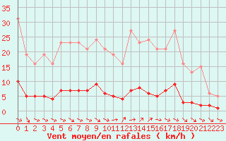 Courbe de la force du vent pour Champtercier (04)