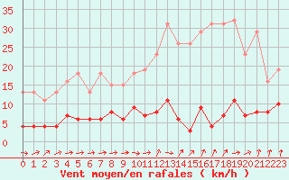 Courbe de la force du vent pour Saint-Igneuc (22)