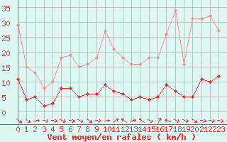 Courbe de la force du vent pour Sallles d