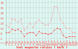 Courbe de la force du vent pour Le Luc (83)