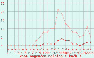 Courbe de la force du vent pour Liefrange (Lu)