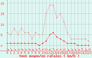 Courbe de la force du vent pour Sauteyrargues (34)