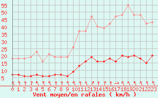 Courbe de la force du vent pour Hd-Bazouges (35)