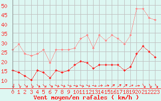 Courbe de la force du vent pour Bonnecombe - Les Salces (48)