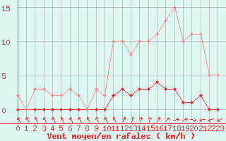 Courbe de la force du vent pour Cavalaire-sur-Mer (83)