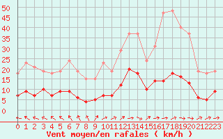 Courbe de la force du vent pour Brigueuil (16)