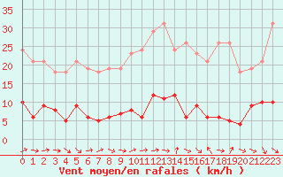 Courbe de la force du vent pour Le Luc (83)