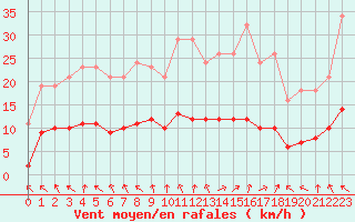 Courbe de la force du vent pour Charmant (16)