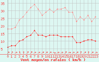 Courbe de la force du vent pour Jarnages (23)