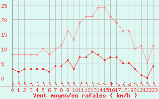 Courbe de la force du vent pour Les Pennes-Mirabeau (13)
