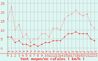 Courbe de la force du vent pour Charmant (16)