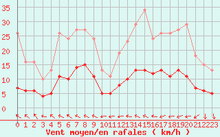 Courbe de la force du vent pour Cabestany (66)