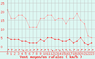 Courbe de la force du vent pour Vernouillet (78)