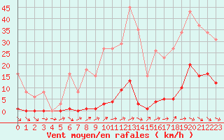 Courbe de la force du vent pour Ploeren (56)