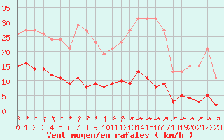 Courbe de la force du vent pour Saint-Igneuc (22)