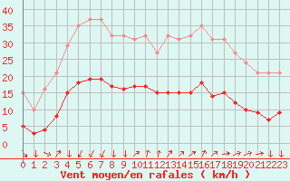Courbe de la force du vent pour Saint-Nazaire-d