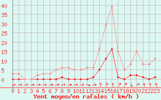 Courbe de la force du vent pour Lans-en-Vercors (38)