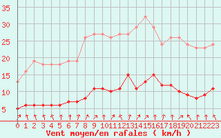 Courbe de la force du vent pour Herserange (54)