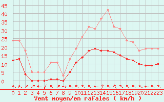 Courbe de la force du vent pour Liefrange (Lu)