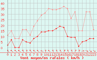 Courbe de la force du vent pour Isle-sur-la-Sorgue (84)