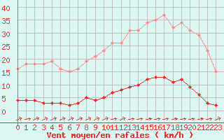 Courbe de la force du vent pour La Poblachuela (Esp)