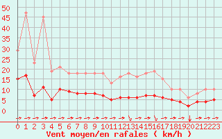 Courbe de la force du vent pour Saint-Sorlin-en-Valloire (26)