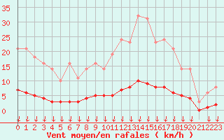 Courbe de la force du vent pour Leign-les-Bois (86)