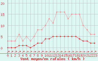 Courbe de la force du vent pour Pertuis - Le Farigoulier (84)
