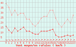 Courbe de la force du vent pour Trgueux (22)