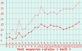 Courbe de la force du vent pour Nonaville (16)