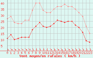 Courbe de la force du vent pour Saint-Georges-d