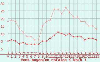 Courbe de la force du vent pour Bannay (18)