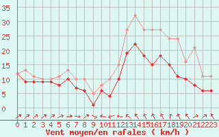 Courbe de la force du vent pour Plussin (42)