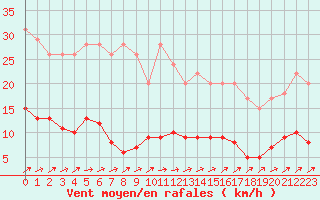 Courbe de la force du vent pour Harville (88)