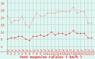 Courbe de la force du vent pour Lagarrigue (81)