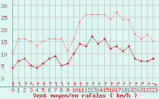 Courbe de la force du vent pour La Chapelle-Montreuil (86)
