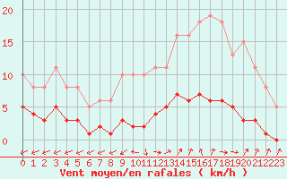 Courbe de la force du vent pour Six-Fours (83)