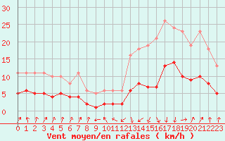 Courbe de la force du vent pour Sallanches (74)
