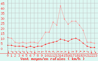 Courbe de la force du vent pour Champtercier (04)