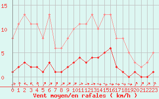 Courbe de la force du vent pour Lussat (23)