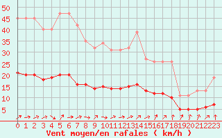 Courbe de la force du vent pour Berson (33)